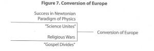 Conversion of Europe